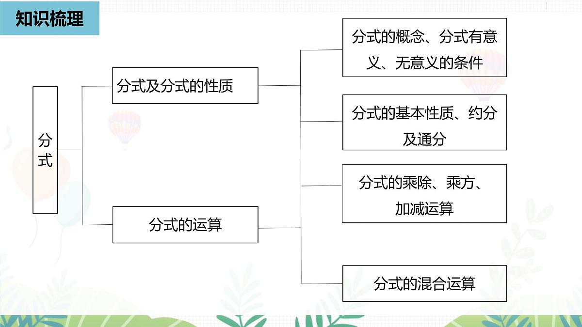 人教版数学2024八年级上册 第18章 分式（小结复习课时1） PPT课件第2页