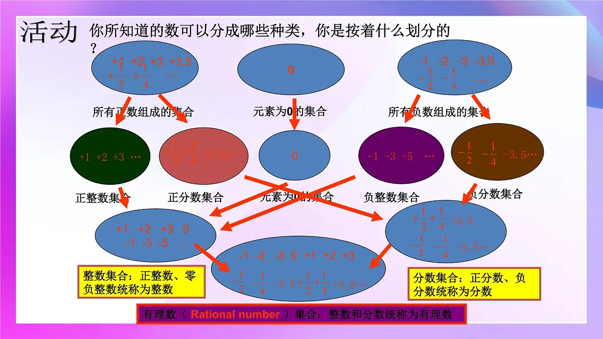 第1章 有理数 复习课 课件-2024-2025学年人教版七年级数学上册第5页