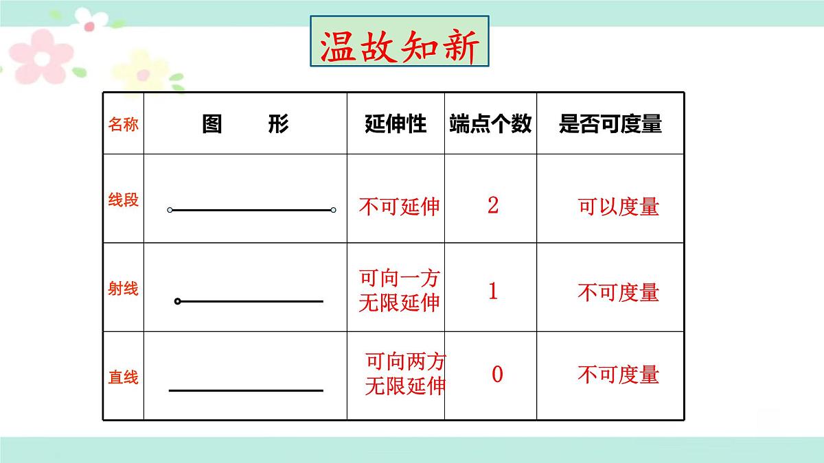 6.2.1直线、射线、线段  课件   2024--2025学年人教版七年级数学上册第3页