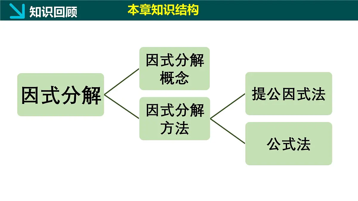 第九章+因式分解（单元复习课件） 2025学年七年级数学下册同步精品课堂（冀教版2024）第3页