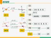 第七章  相交線與平行線復(fù)習(xí)與小結(jié)（第1課時 知識要點）課件-2024-2025學(xué)年七年級下冊數(shù)學(xué)（人教版2024）
