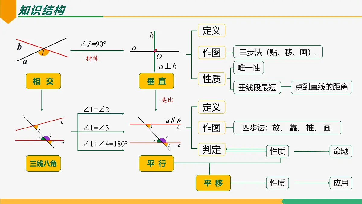 第七章 相交线与平行线复习与小结（第1课时 知识要点）课件-2024-2025学年七年级下册数学（人教版2024）第3页