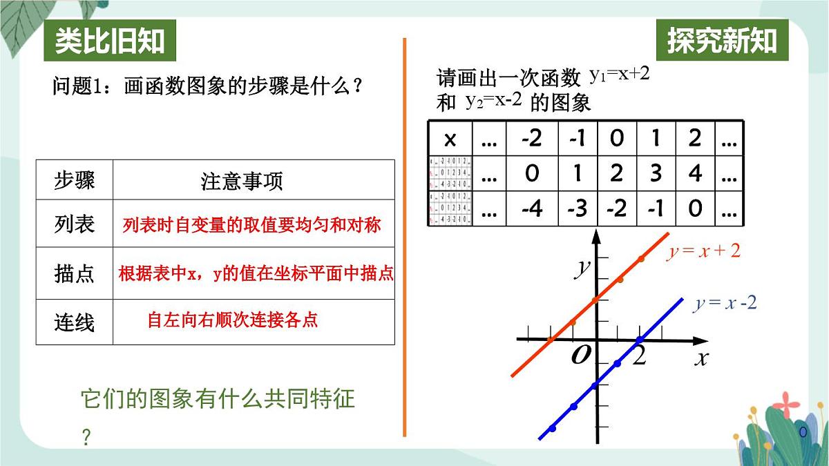 4.3 一次函数的图象 (课件)2025-2026学年北师大版八年级数学上册第3页