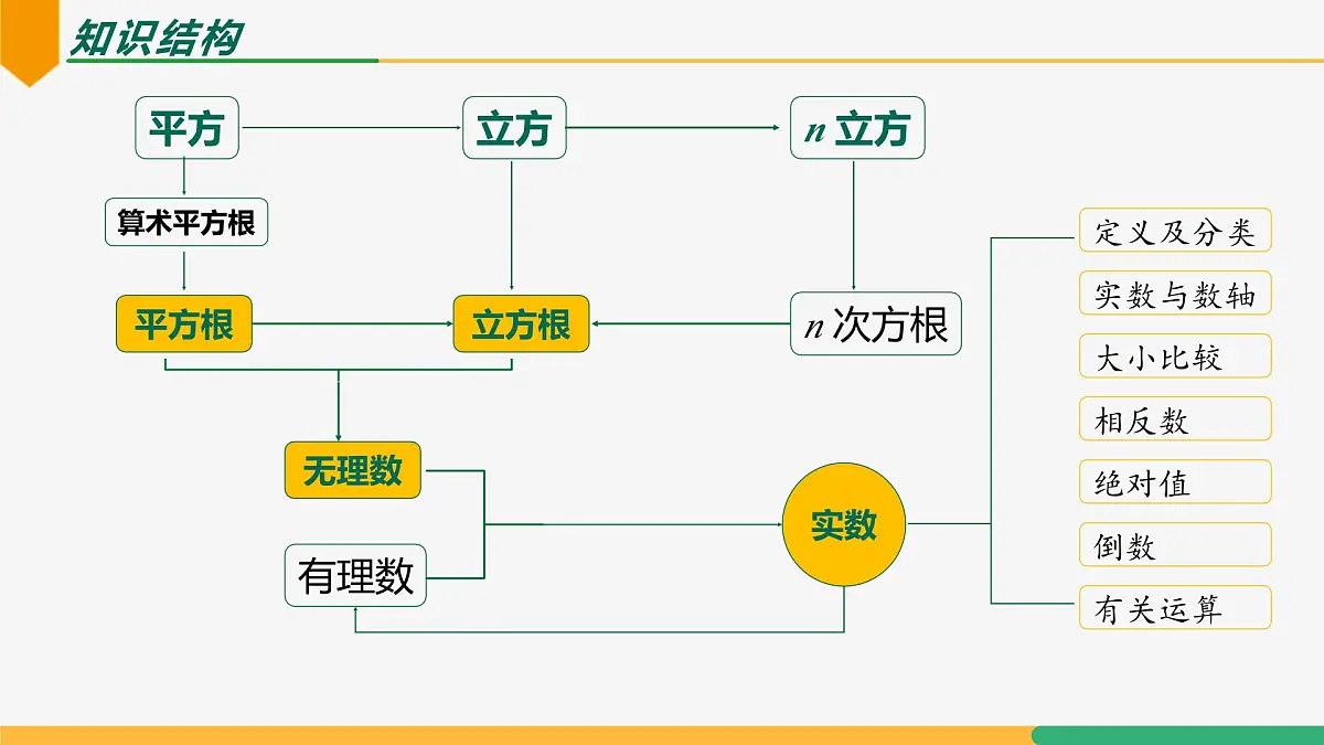 第八章 实数复习与小结课件-2024-2025学年七年级下册数学（人教版2024）第2页