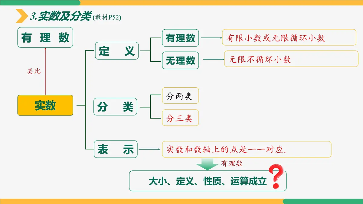 第八章 实数复习与小结课件-2024-2025学年七年级下册数学（人教版2024）第6页