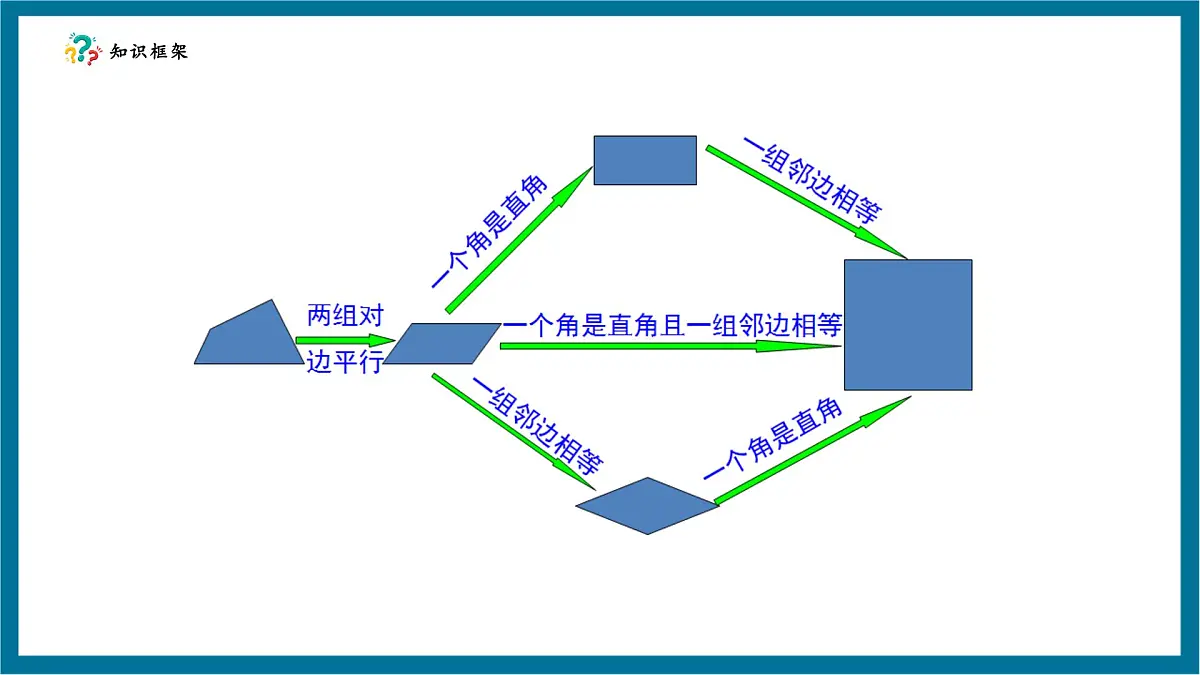 北师大版九年级数学上册第一章《特殊的平行四边形》回顾与思考第4页