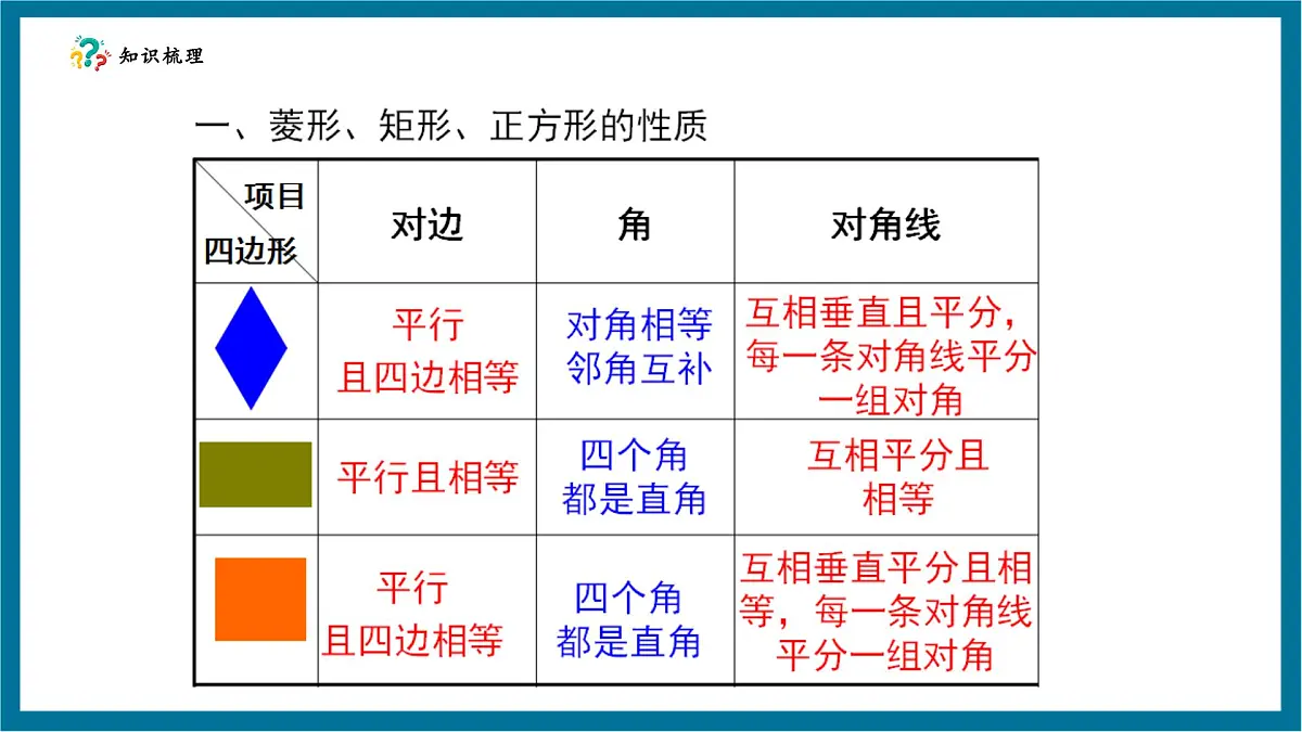 北师大版九年级数学上册第一章《特殊的平行四边形》回顾与思考第5页