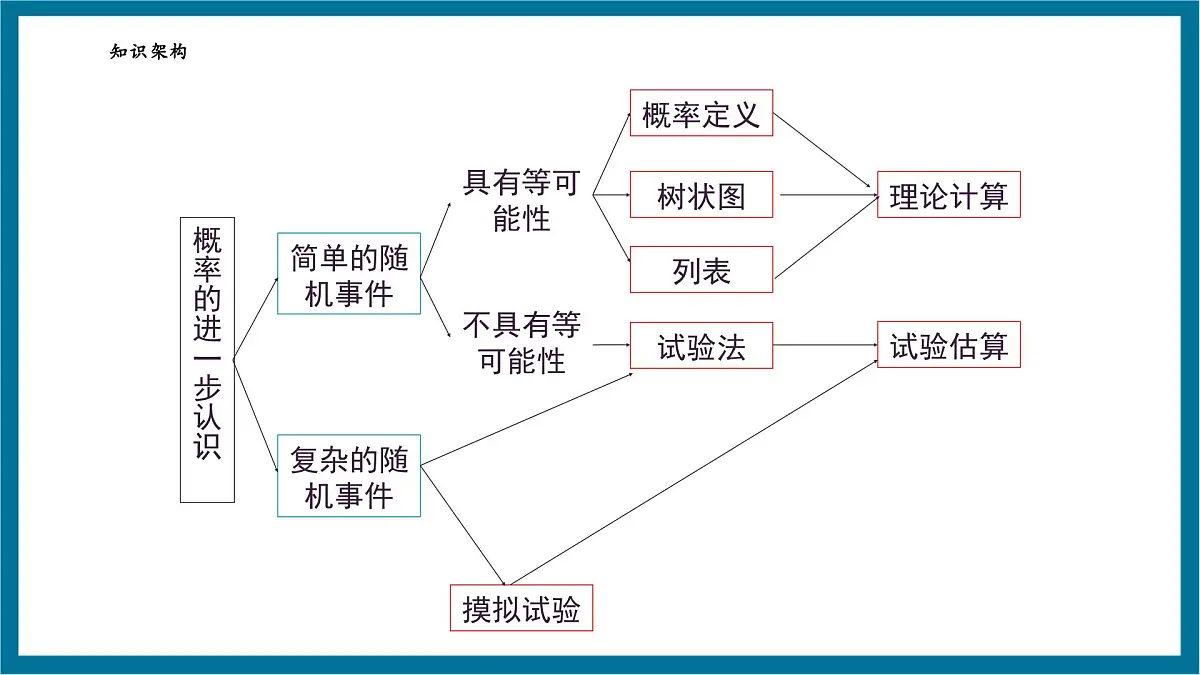 北师大版九年级数学上册第三章《概率的进一步认识》回顾与思考第4页