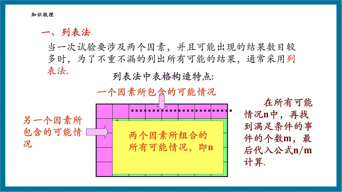 北师大版九年级数学上册第三章《概率的进一步认识》回顾与思考第5页