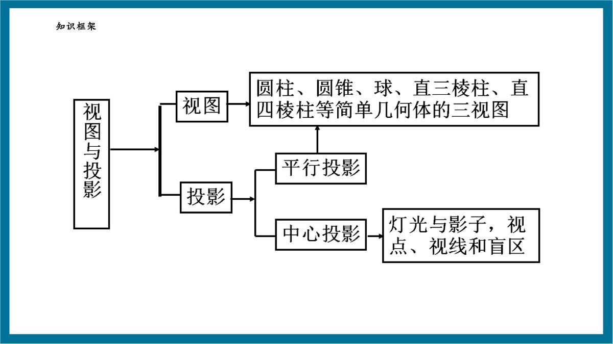 北师大版就九年级数学上册第五章《投影与视图》回顾与思考第4页