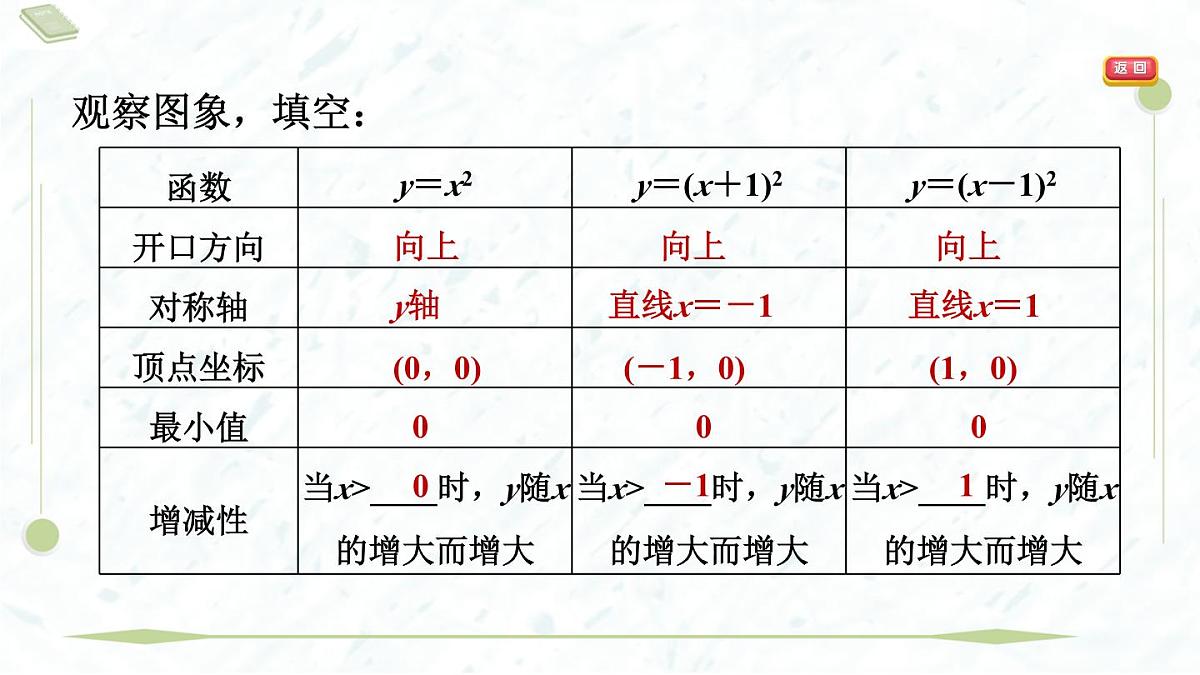 2025年春华师版九年级下册数学上课课件（福建专用）26.2.2.2 二次函数y＝a(x－h)2的图象与性质第5页