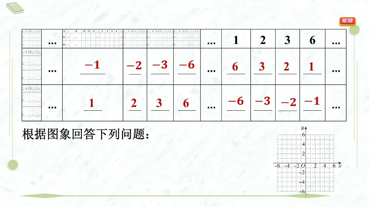 2025年春华师版八年级下册数学上课课件（福建专用）17.4 反比例函数-2. 反比例函数的图象和性质第5页