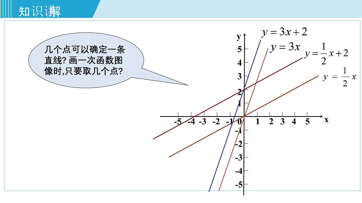 2025年春华师版八年级下册数学上课课件 17.3.2 一次函数的图象第6页
