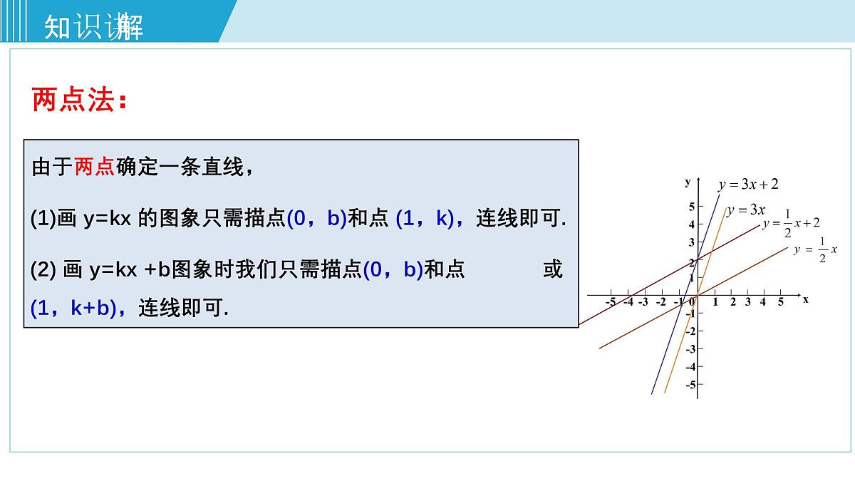 2025年春华师版八年级下册数学上课课件 17.3.2 一次函数的图象第7页