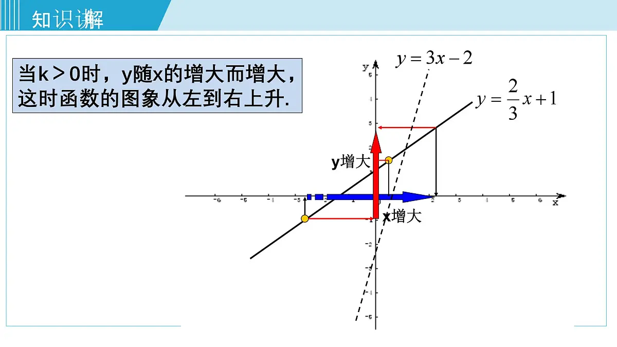 2025年春华师版八年级下册数学上课课件 17.3.3 一次函数的性质第6页