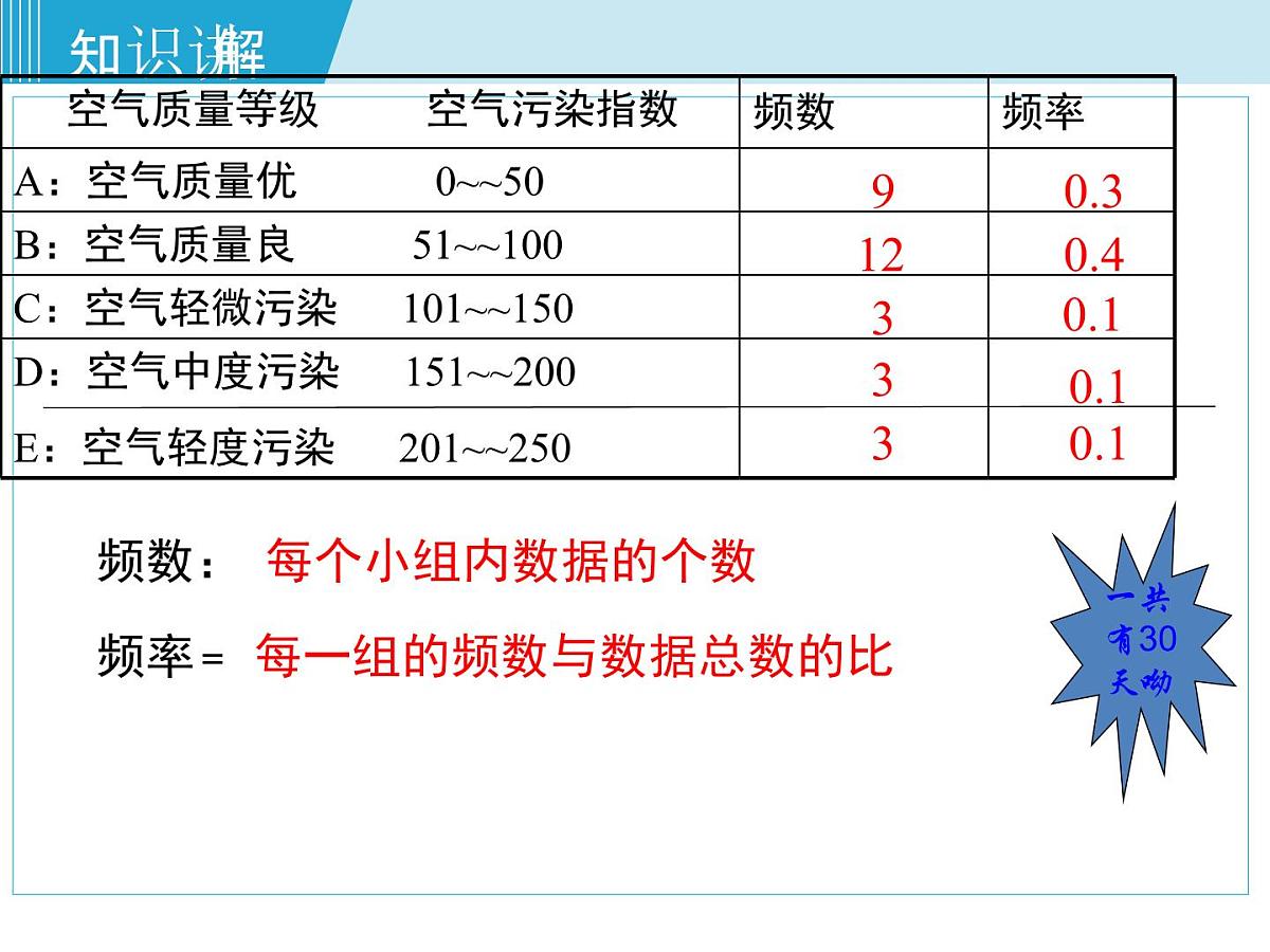 2025年春湘教版八年级下册数学上课课件 5.1 频数与频率第7页