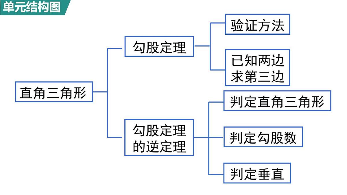 北师大版（2024）八年级数学上册 第一章 勾股定理 小结与复习（课件）第2页