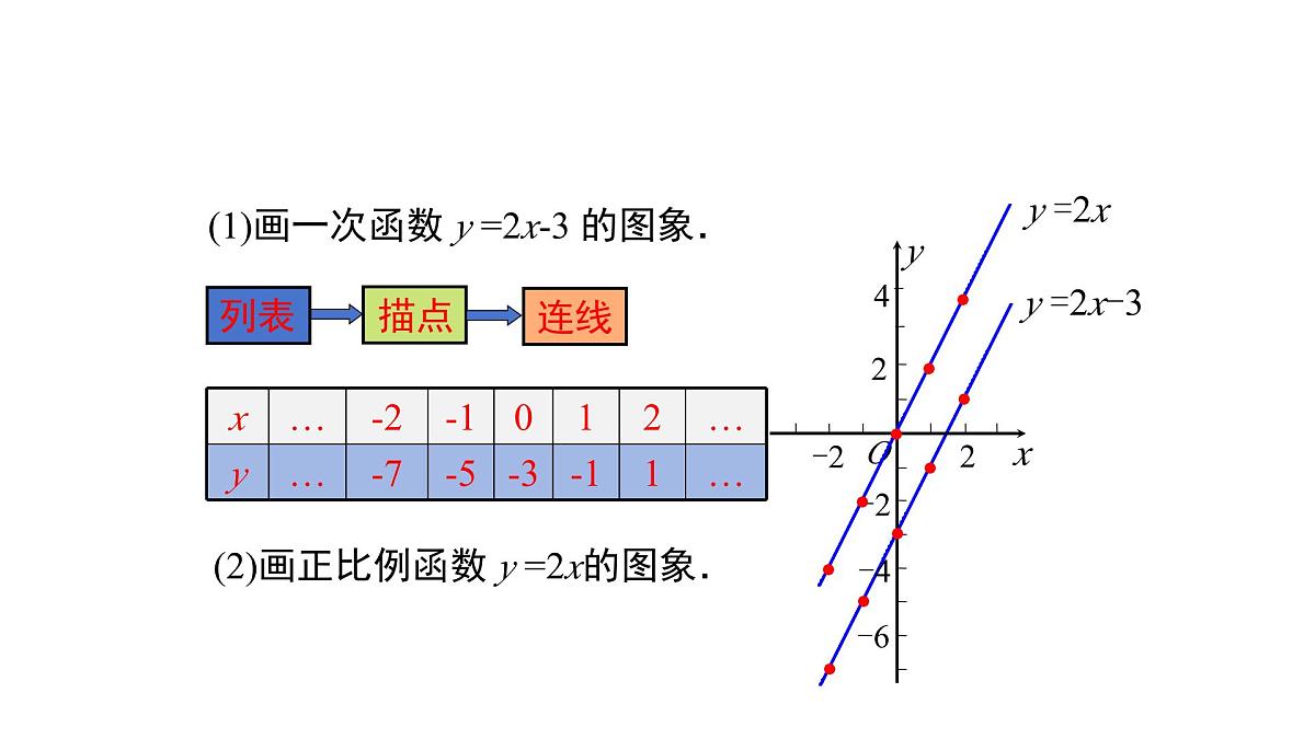 19.2.2  一次函数    第二课时课件   2024-2025学年人教版       八年级数学下册第6页
