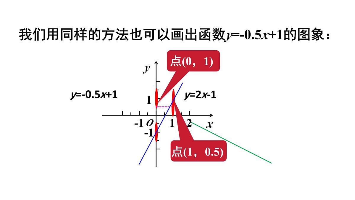 19.2.2一次函数（第2课时） 课件2024-2025学年人教版数学 八年级下册第5页