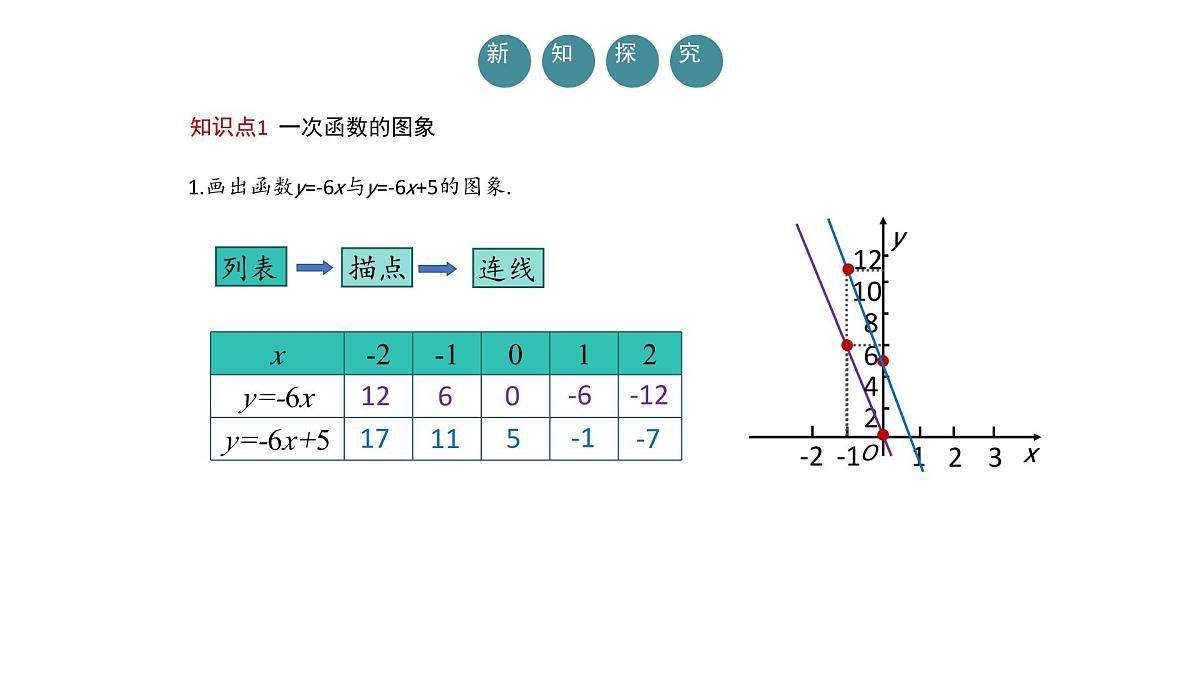 19.2.2 一次函数（第2课时) 图象与性质 课件- 2024-2025学年人教版八年级数学下册第5页