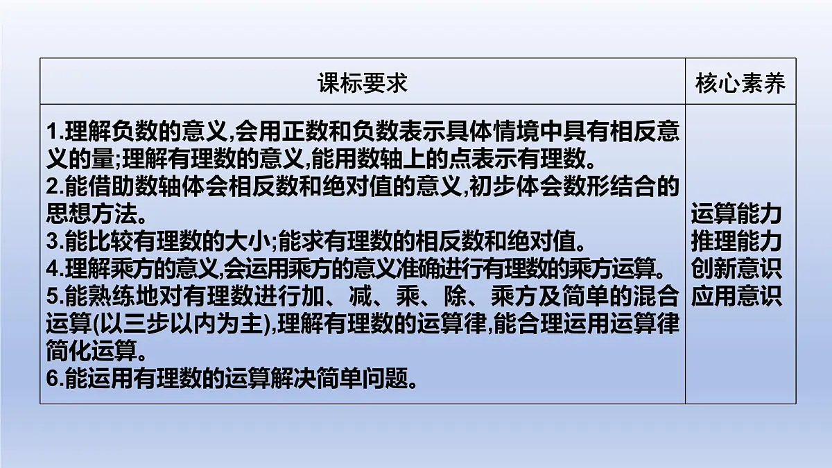 2.2认识有理数- 第1课时- 有理数 随堂课件 2024-2025学年 鲁教版五四制（2024）数学六年级上册第2页