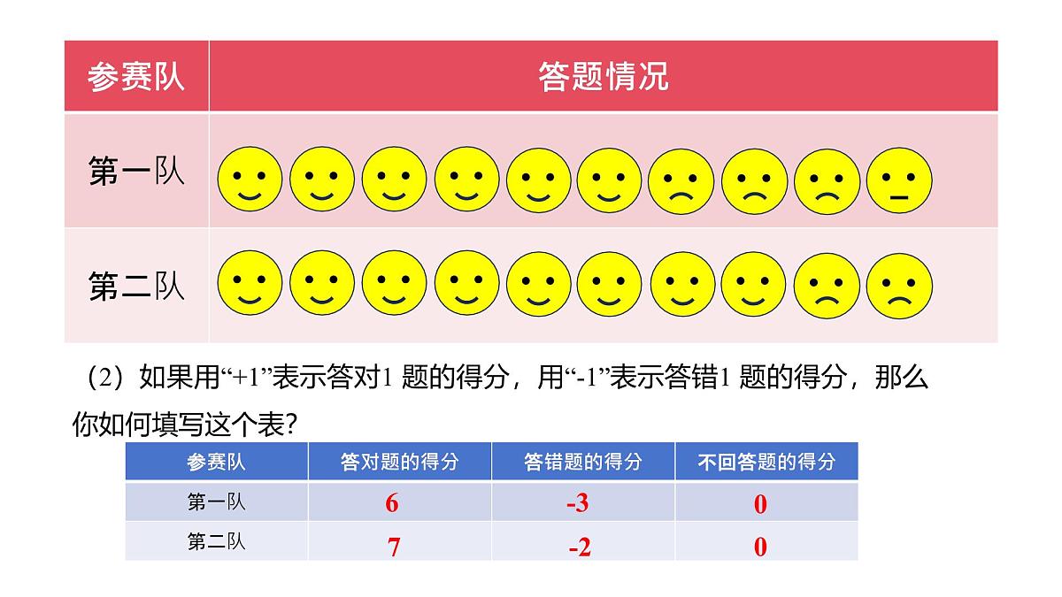 2.2认识有理数 第1课时 有理数 随堂课件 2024-2025学年 鲁教版五四制（2024）数学六年级上册第4页