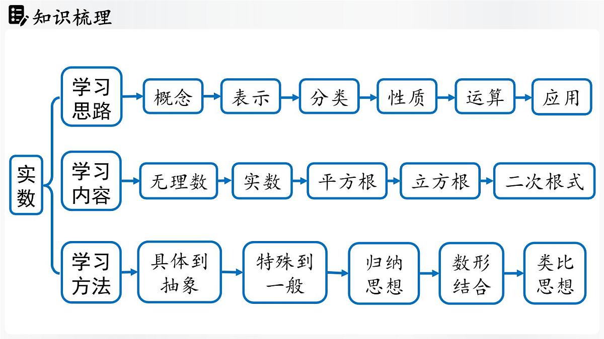 北师大版（2024）数学八年级上册 第2章 实数 章末小结（课件）第3页
