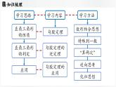北師大版（2024）數(shù)學(xué)八年級上冊 第1章 勾股定理 章末小結(jié)（課件）