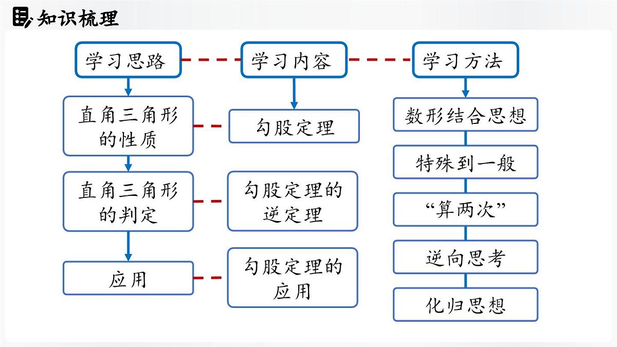 北师大版（2024）数学八年级上册 第1章 勾股定理 章末小结（课件）第3页