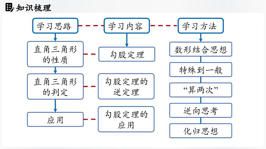 北师大版（2024）数学八年级上册 第1章 勾股定理 章末小结（课件）第3页