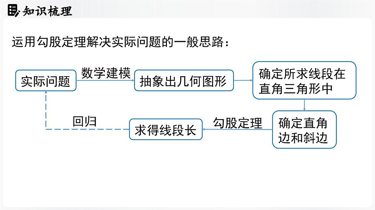 北师大版（2024）数学八年级上册 第1章 勾股定理 章末小结（课件）第7页