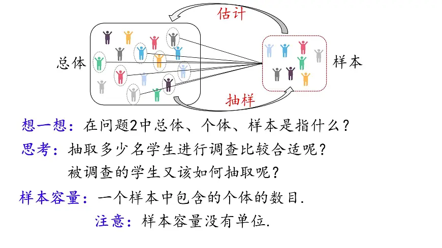初中 数学 人教版（2024）七年级下册12.1.2 抽样调查 课件第3页