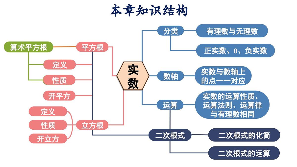 北师大版初中数学八年级上册第二章实数本章复习课 课件第3页