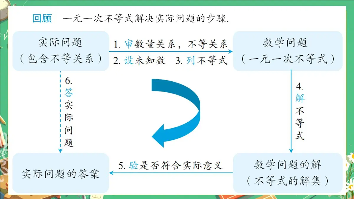初中 数学 人教版（2024）七年级下册11.2 一元一次不等式（第二课时）课件第3页