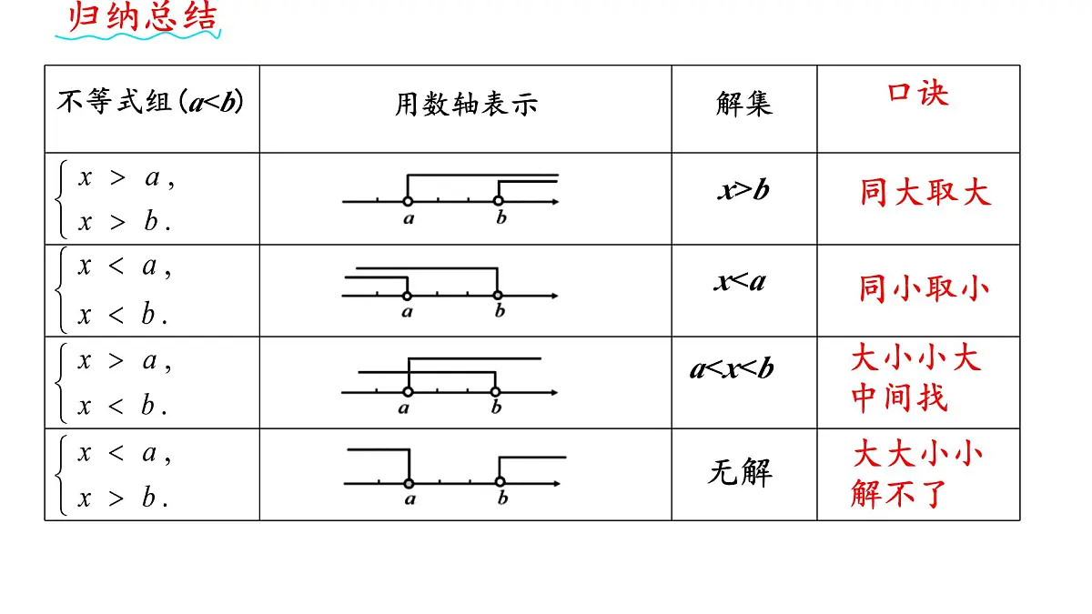 初中 数学 人教版（2024）七年级下册11.3 一元一次不等式组 课件第6页