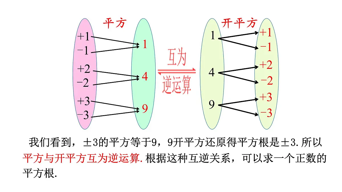 初中 数学 人教版（2024）七年级下册8.1.1 平方根 课件第7页