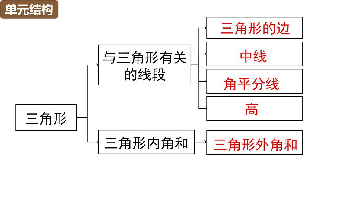 人教版（2024）八年级数学上册 第十三章 三角形 小结与复习（课件）第3页