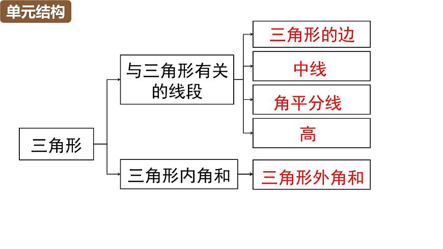 人教版（2024）八年级数学上册 第十三章 三角形 小结与复习（课件）第3页