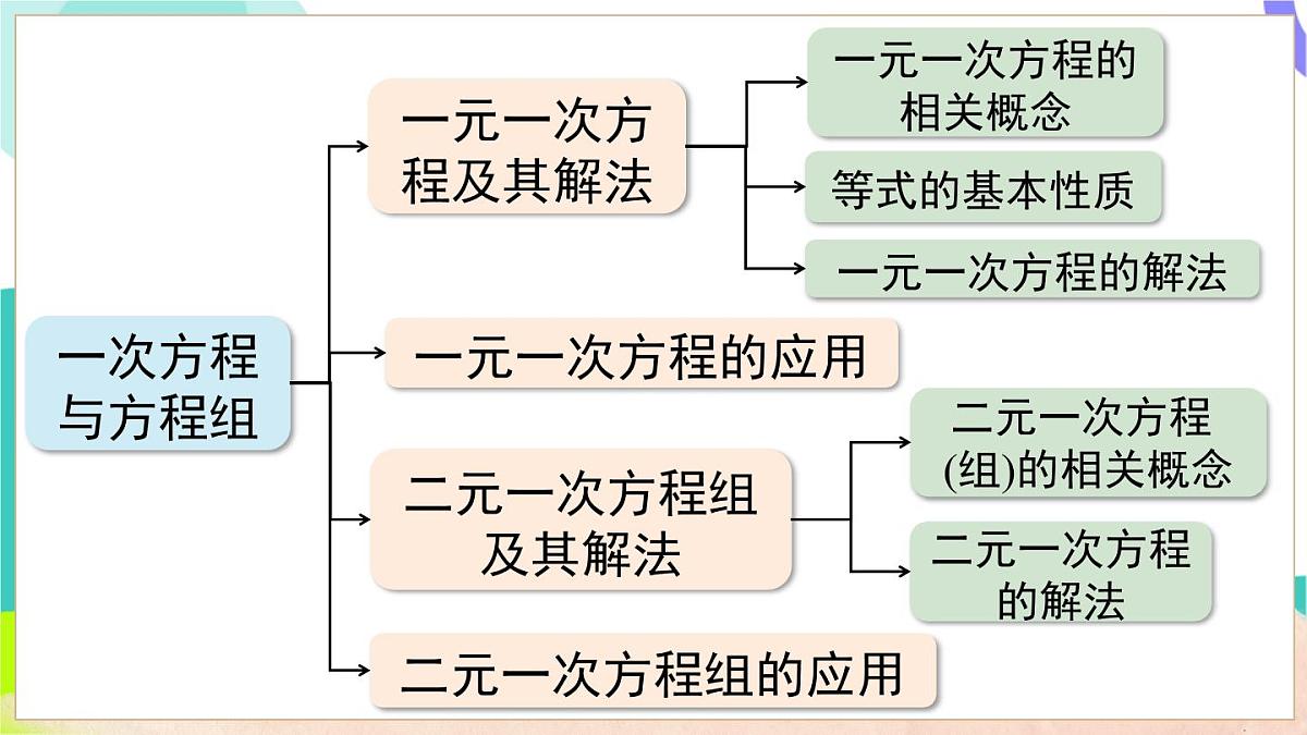 第3章 小结与复习第3页