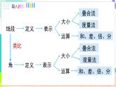 瀘科版數(shù)學(xué)2024七年級上冊 4.5 第1課時 角的比較與計算 PPT課件+教案