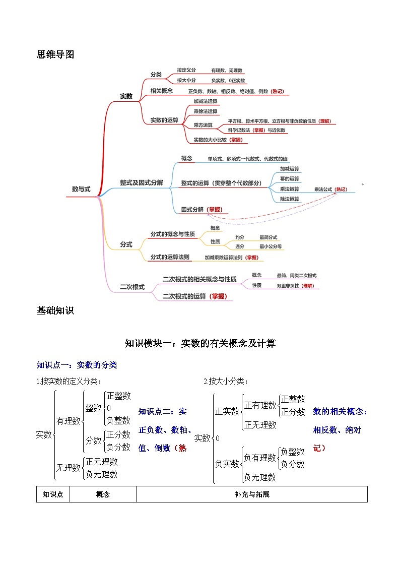 中考数学复习专题01数与式(知识梳理、基础考点、方法技巧、易错点)第2页