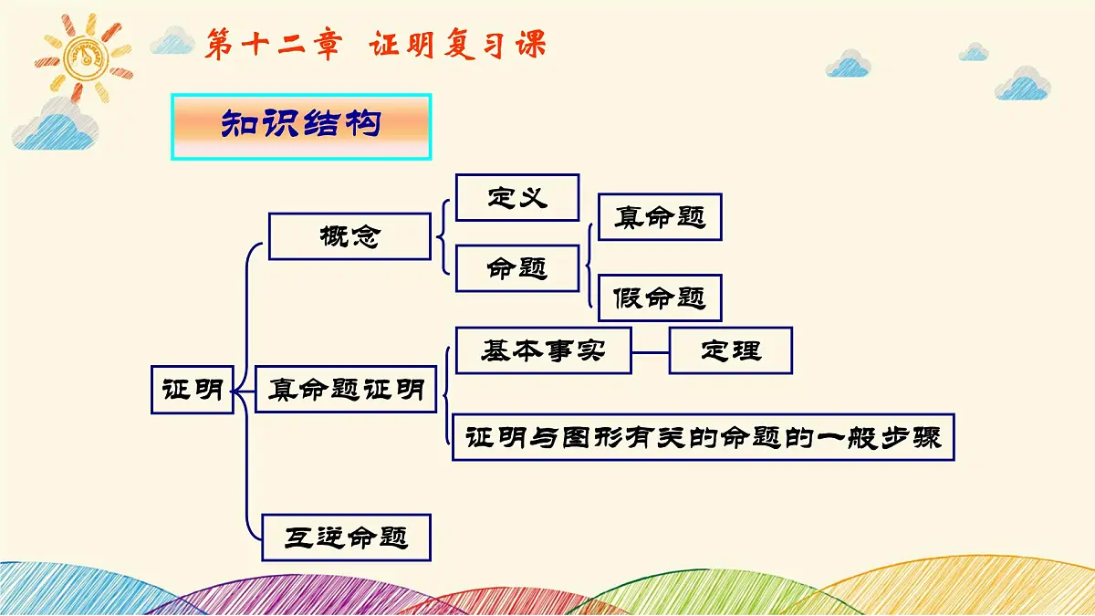 苏科版（2024）数学七年级下册 第12章 证明 小结与思考-课件第2页