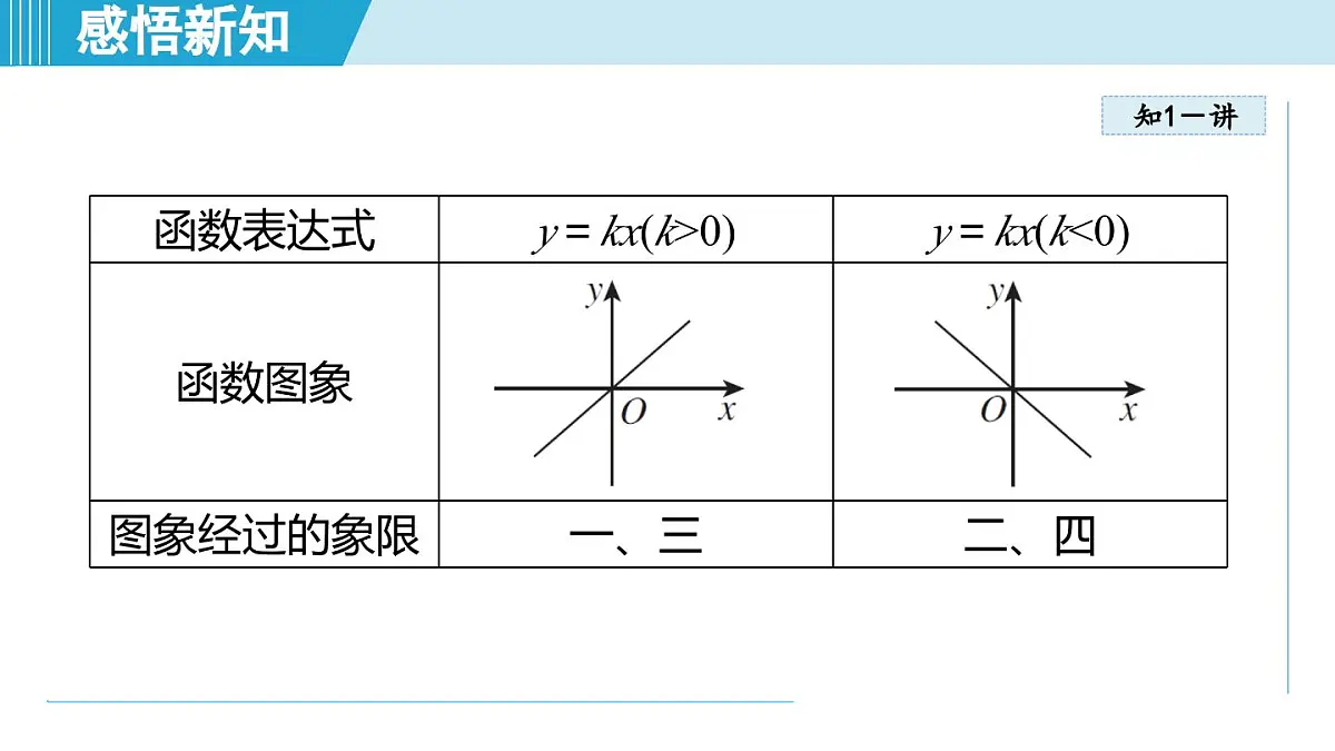 5.3 一次函数的图象与性质（课件）2025-2026学年苏科版八年级数学上册第6页