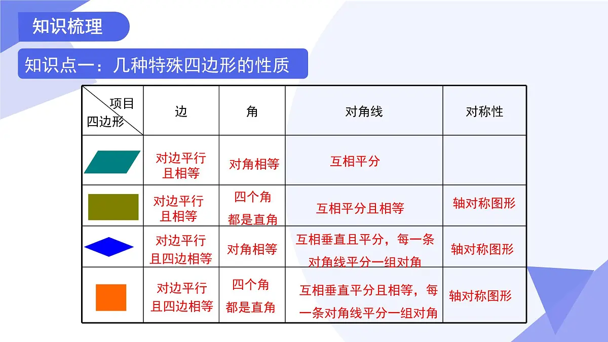 专题02+平行四边形（6考点+6专项突破+4易错）2025学年八年级数学下学期期末考点大串讲 课件第4页