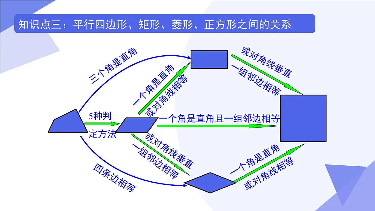 专题02+平行四边形（6考点+6专项突破+4易错）2025学年八年级数学下学期期末考点大串讲 课件第6页