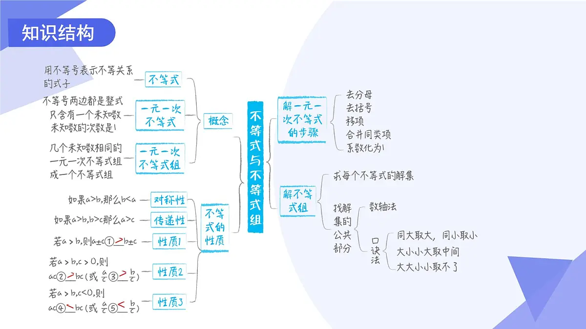 专题02+一元一次不等式与不等式组（6技巧+5新考向+3易错）2025学年七年级数学下学期期末考点大串讲 课件第3页