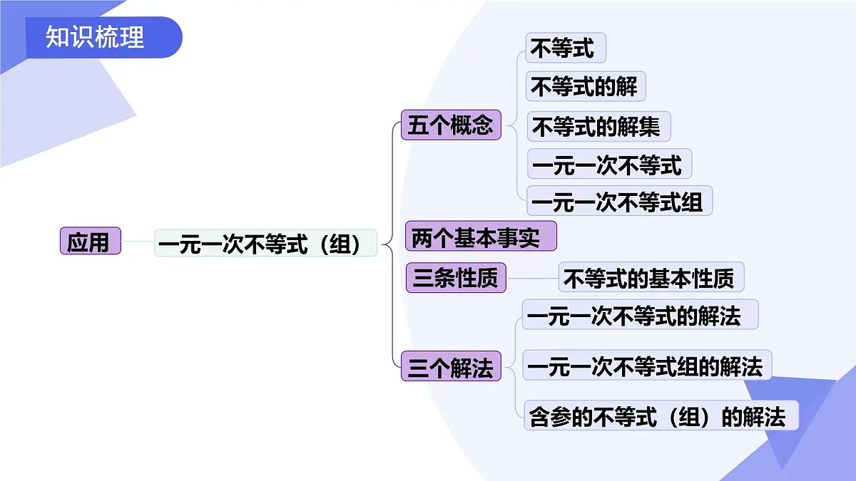 专题02+一元一次不等式与不等式组（6技巧+5新考向+3易错）2025学年七年级数学下学期期末考点大串讲 课件第4页