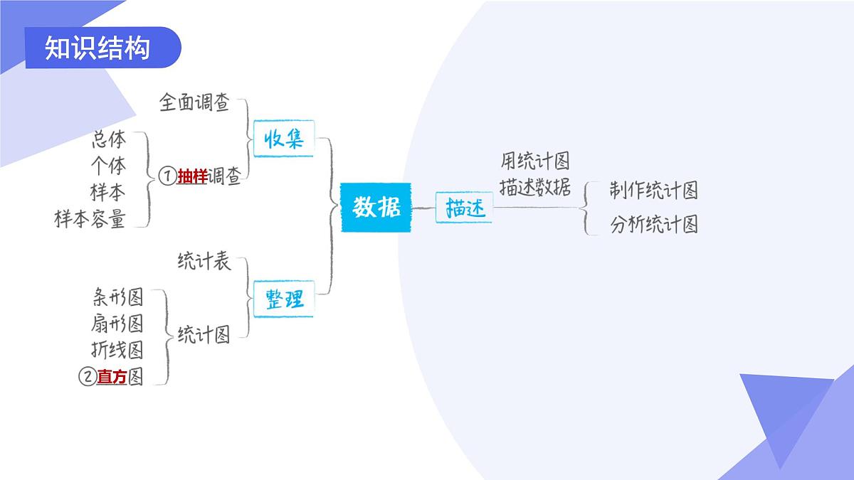 专题01+数据的收集与整理（2思想+新考向+4易错）2025学年八年级数学下学期期末考点大串讲冀教版 课件第3页