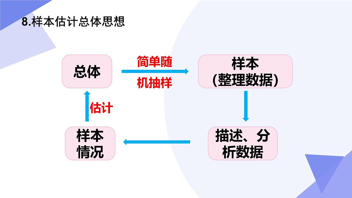 专题01+数据的收集与整理（2思想+新考向+4易错）2025学年八年级数学下学期期末考点大串讲冀教版 课件第7页