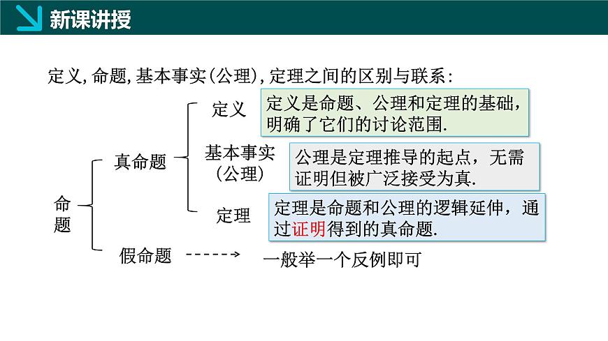 7.1.2+命题（同步课件）2025学年七年级数学下册冀教版2024第8页